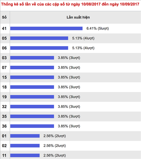Thong ke nhieu it Xo so Mega 6-45 ngay 10-9-2017
